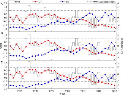 Response of the natural grassland vegetation change to meteorological drought in Xinjiang from 1982 to 2015